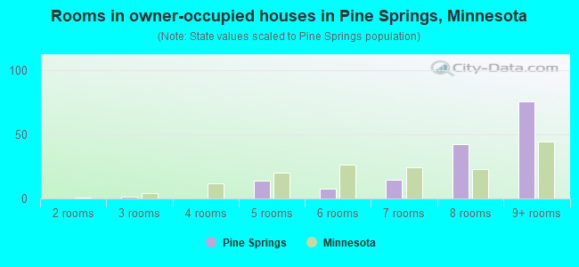 Rooms in owner-occupied houses in Pine Springs, Minnesota