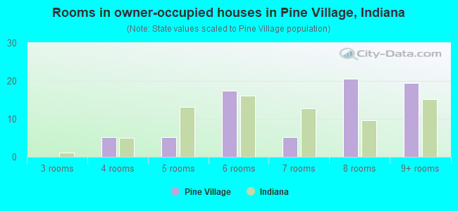 Rooms in owner-occupied houses in Pine Village, Indiana