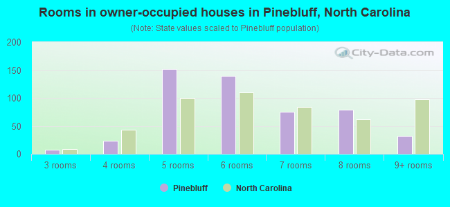 Rooms in owner-occupied houses in Pinebluff, North Carolina