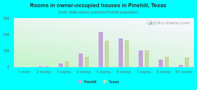 Rooms in owner-occupied houses in Pinehill, Texas