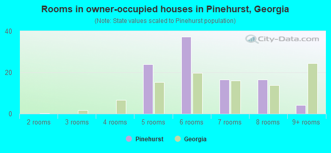Rooms in owner-occupied houses in Pinehurst, Georgia
