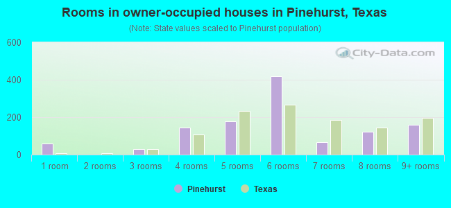 Rooms in owner-occupied houses in Pinehurst, Texas