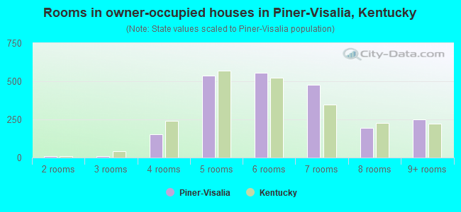 Rooms in owner-occupied houses in Piner-Visalia, Kentucky