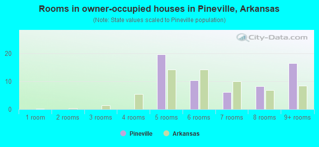 Rooms in owner-occupied houses in Pineville, Arkansas