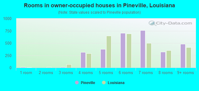 Rooms in owner-occupied houses in Pineville, Louisiana