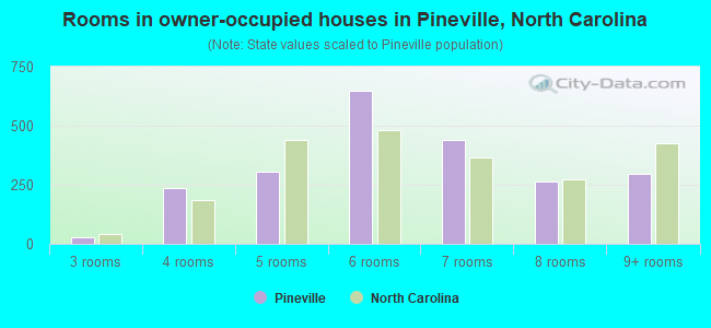Rooms in owner-occupied houses in Pineville, North Carolina