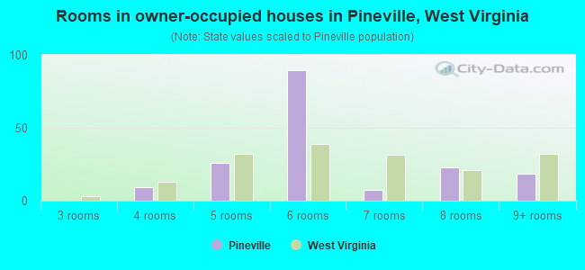 Rooms in owner-occupied houses in Pineville, West Virginia