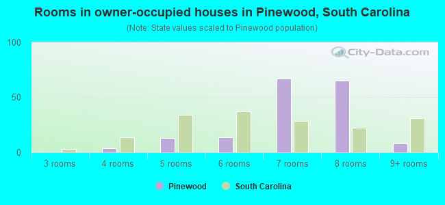 Rooms in owner-occupied houses in Pinewood, South Carolina