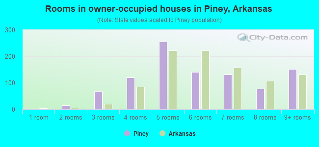 Rooms in owner-occupied houses in Piney, Arkansas