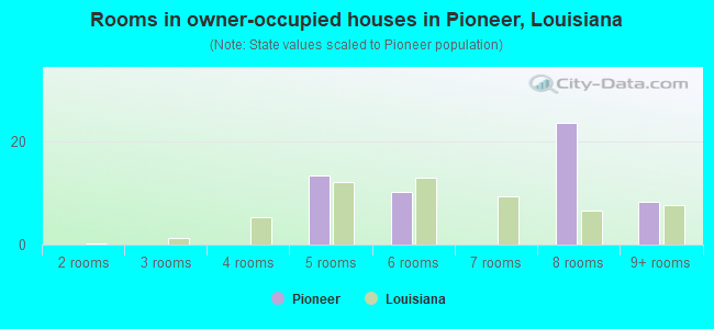 Rooms in owner-occupied houses in Pioneer, Louisiana