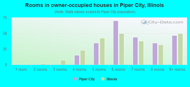 Rooms in owner-occupied houses in Piper City, Illinois