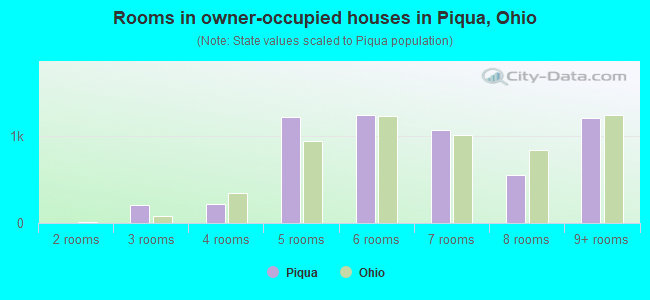 Rooms in owner-occupied houses in Piqua, Ohio