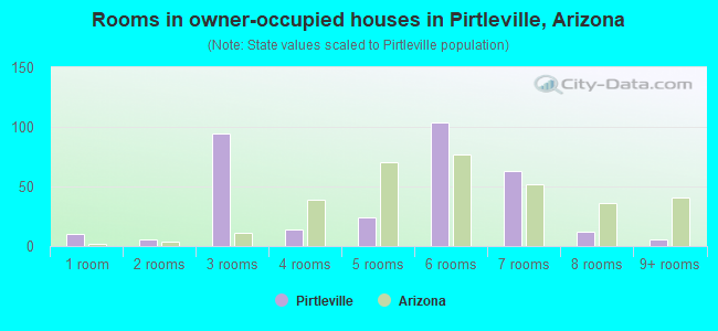 Rooms in owner-occupied houses in Pirtleville, Arizona