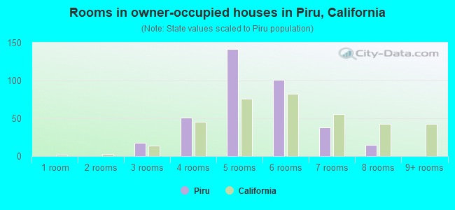 Rooms in owner-occupied houses in Piru, California