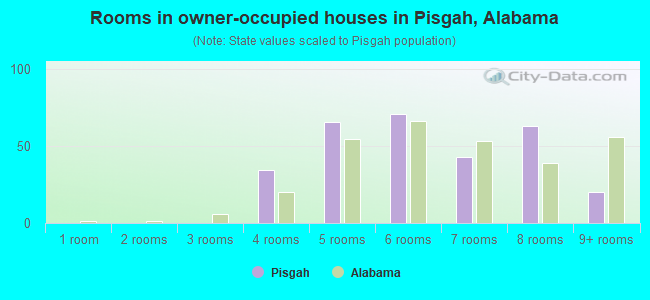 Rooms in owner-occupied houses in Pisgah, Alabama
