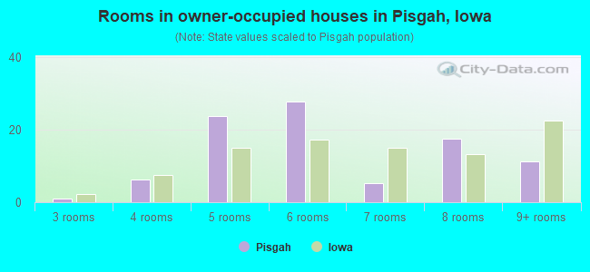Rooms in owner-occupied houses in Pisgah, Iowa