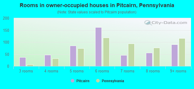 Rooms in owner-occupied houses in Pitcairn, Pennsylvania