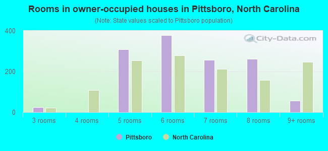 Rooms in owner-occupied houses in Pittsboro, North Carolina