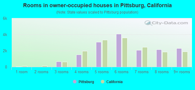 Rooms in owner-occupied houses in Pittsburg, California