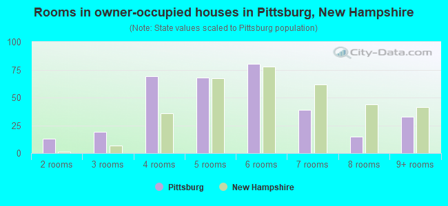 Rooms in owner-occupied houses in Pittsburg, New Hampshire