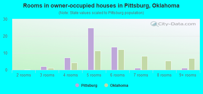 Rooms in owner-occupied houses in Pittsburg, Oklahoma