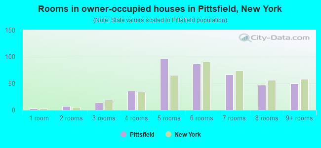 Rooms in owner-occupied houses in Pittsfield, New York