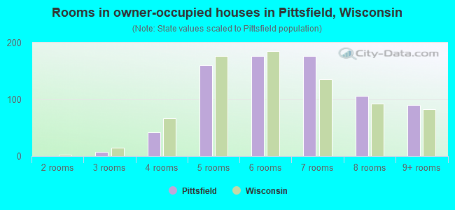 Rooms in owner-occupied houses in Pittsfield, Wisconsin