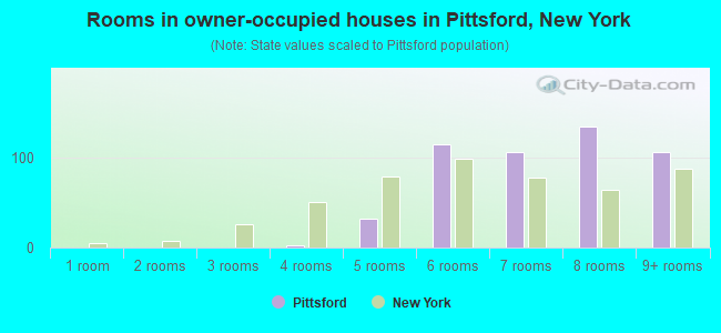 Rooms in owner-occupied houses in Pittsford, New York