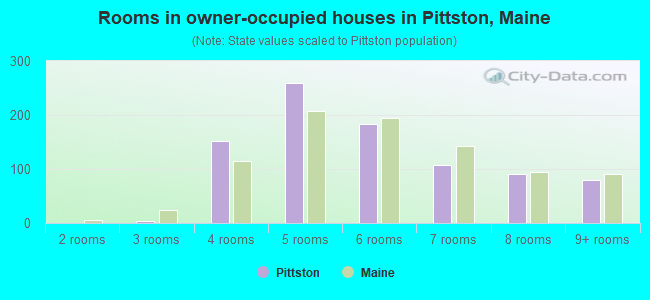 Rooms in owner-occupied houses in Pittston, Maine