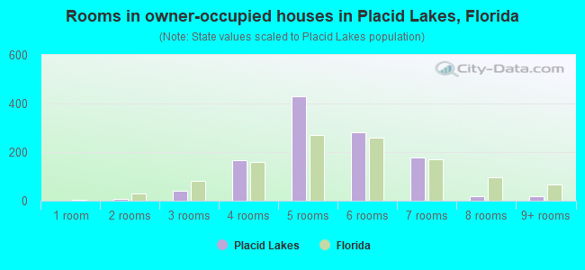 Rooms in owner-occupied houses in Placid Lakes, Florida