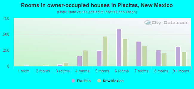 Rooms in owner-occupied houses in Placitas, New Mexico