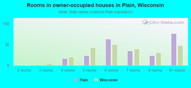 Rooms in owner-occupied houses in Plain, Wisconsin