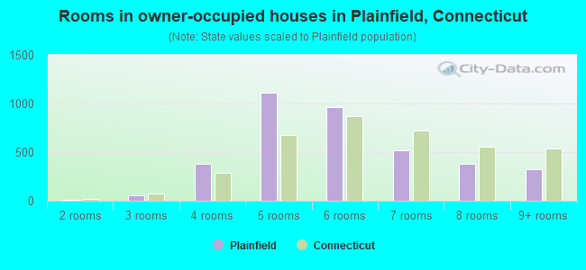 Rooms in owner-occupied houses in Plainfield, Connecticut