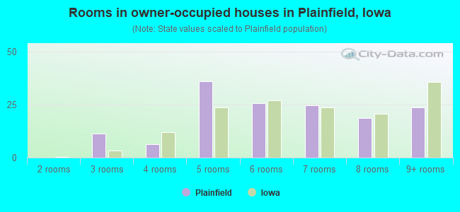 Rooms in owner-occupied houses in Plainfield, Iowa