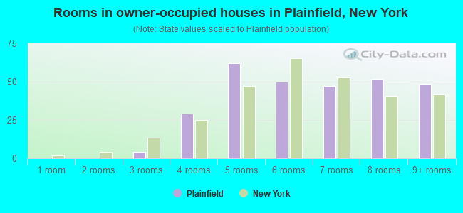 Rooms in owner-occupied houses in Plainfield, New York