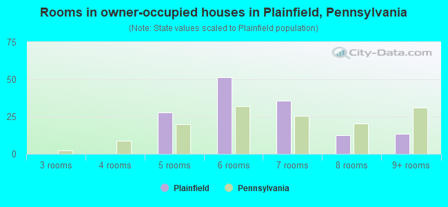 Rooms in owner-occupied houses in Plainfield, Pennsylvania