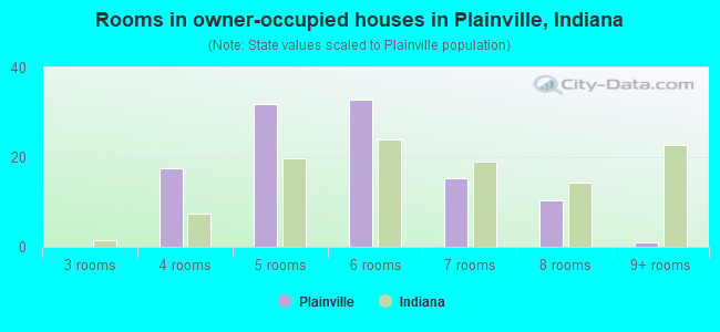 Rooms in owner-occupied houses in Plainville, Indiana