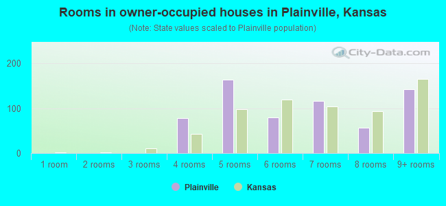 Rooms in owner-occupied houses in Plainville, Kansas