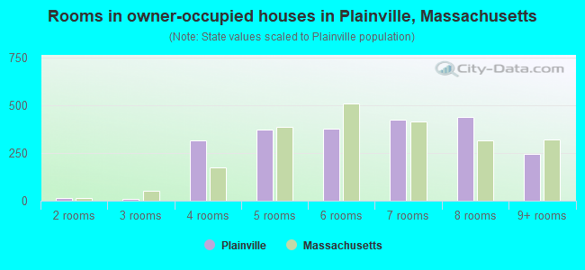 Rooms in owner-occupied houses in Plainville, Massachusetts