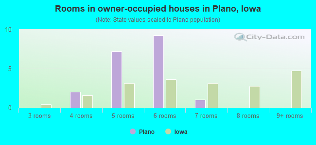 Rooms in owner-occupied houses in Plano, Iowa