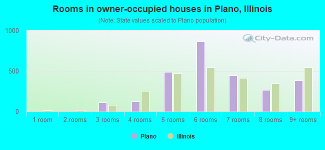 Rooms in owner-occupied houses in Plano, Illinois