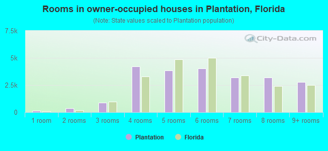 Rooms in owner-occupied houses in Plantation, Florida