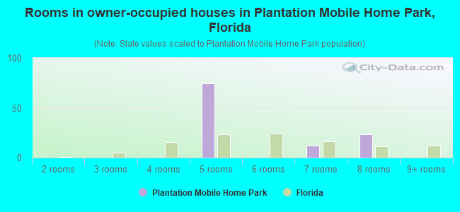 Rooms in owner-occupied houses in Plantation Mobile Home Park, Florida
