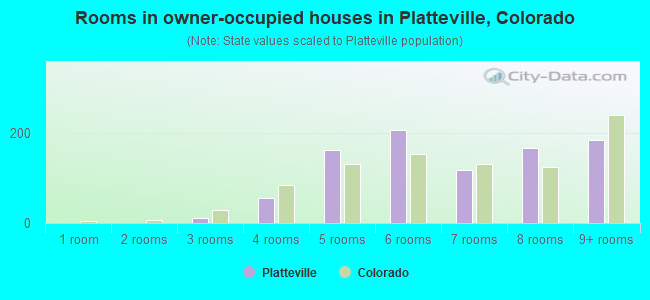 Rooms in owner-occupied houses in Platteville, Colorado
