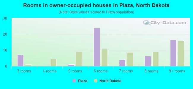 Rooms in owner-occupied houses in Plaza, North Dakota