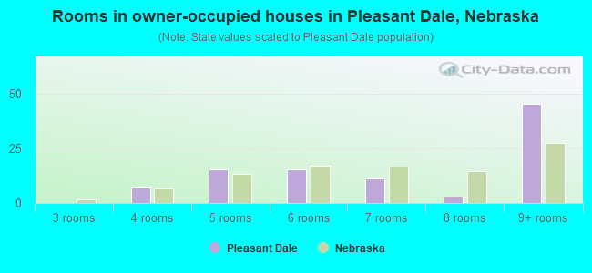 Rooms in owner-occupied houses in Pleasant Dale, Nebraska