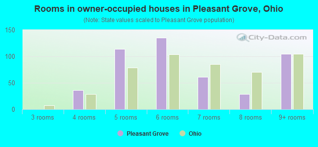 Rooms in owner-occupied houses in Pleasant Grove, Ohio