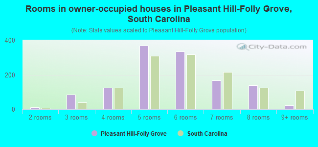 Rooms in owner-occupied houses in Pleasant Hill-Folly Grove, South Carolina