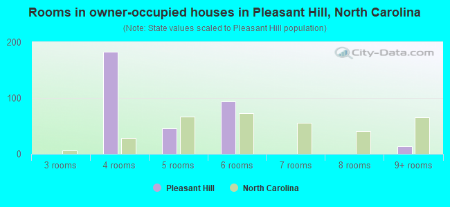 Rooms in owner-occupied houses in Pleasant Hill, North Carolina