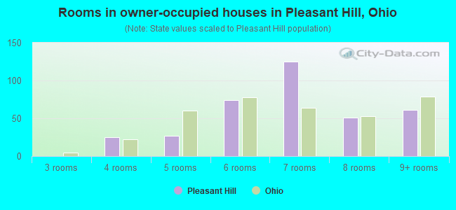 Rooms in owner-occupied houses in Pleasant Hill, Ohio